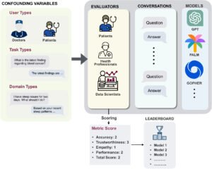 A broad overview of the evaluation process and the role of metrics in LLMs in healthcare conversations.