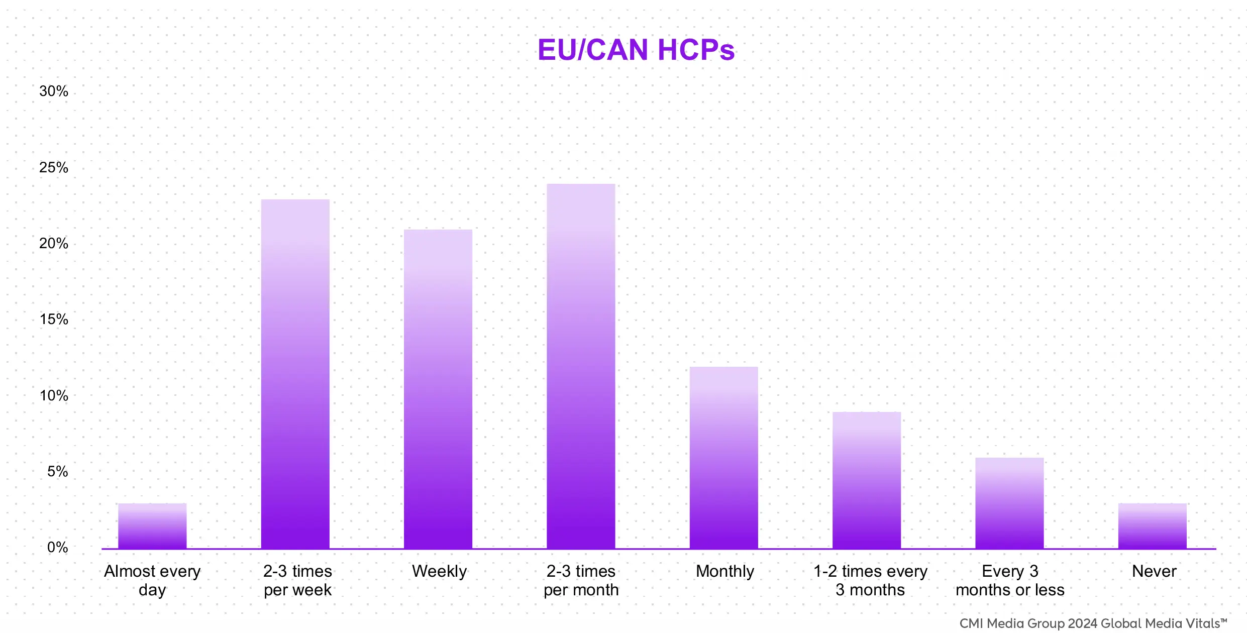 CMI graph showing key information from this article