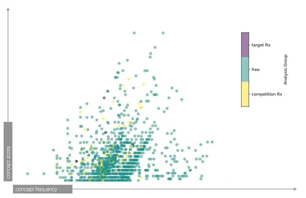 . Illustrative example based on non-representative sample of medical resources data. The score captures the phrase’s importance in the corpus. Concepts linked to competitor Rx in yellow, concepts linked to the Target Rx in purple and Free concepts in green. Depending on the content strategy, a brand could decided to ‘conquer’ the green concepts or ‘invade’ the yellow ones.