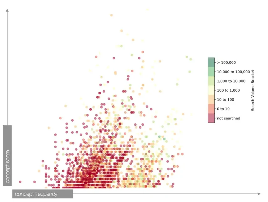 Fig 2. Illustrative example based on non-representative sample of medical resources data. The score captures the phrase’s importance in the corpus. Analysis of search volumes show which high relevance concepts are mainstream behaviors, niche behaviors or future behavior opportunities, informing SEM strategy in organic and paid.