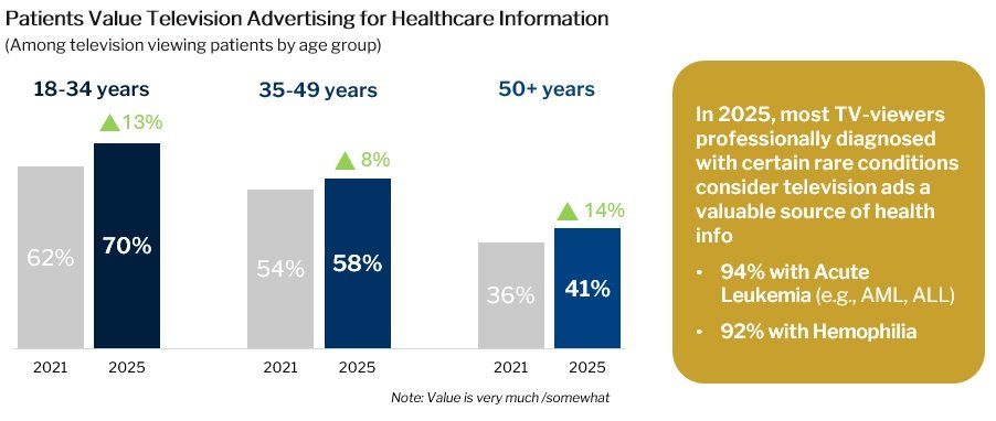 A graph and text showing how patients value television advertising for healthcare information in the US