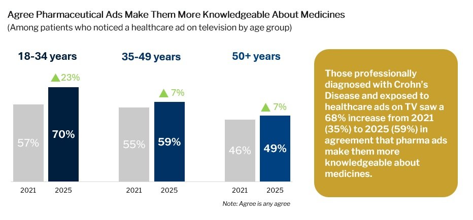 A graph outlining how patients see pharmaceutical adverts as making them more knowlegeable