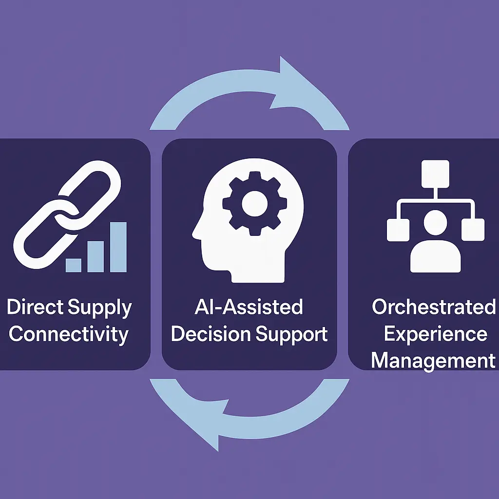 Four steps to a successful supply chain: planning, sourcing, manufacturing, and delivery illustrated in a flowchart format. 