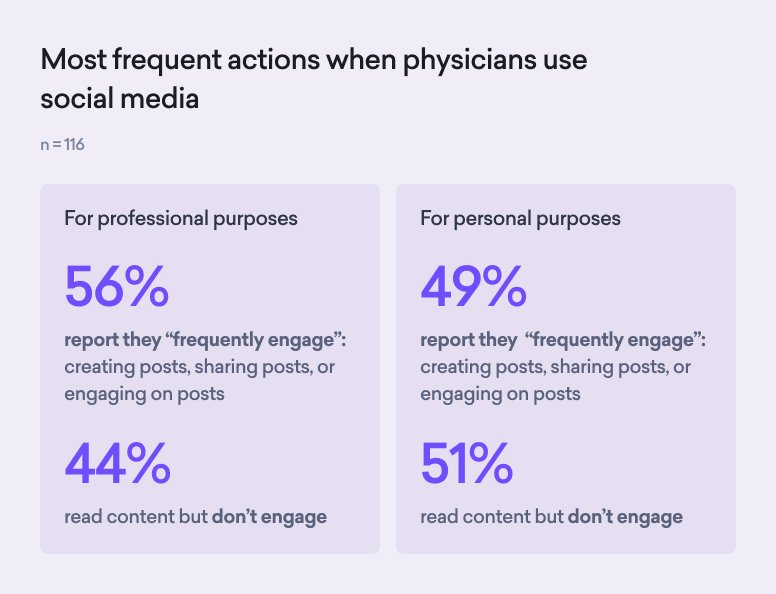 Most frequent actions when physicians use social media
