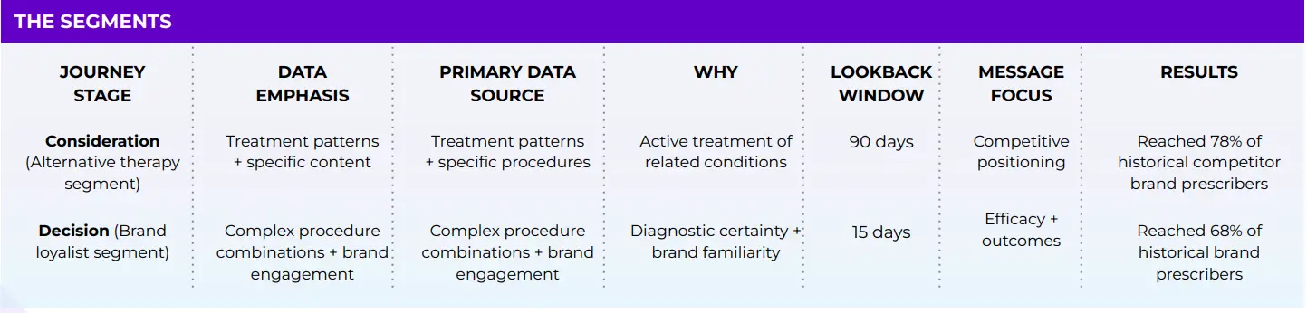 Table show various segments of marketing ecosystem