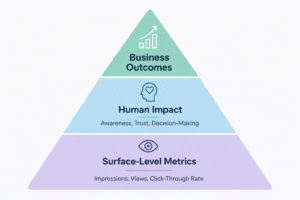 illustration depicting the hierarchy of pharma media measurement priorities